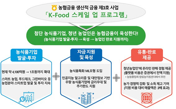 농협금융, 생산적 금융 3호는 ‘K-Food 스케일 업 프로그램’