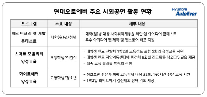 현대오토에버, 미래 SW 인재 육성 사회공헌 확대