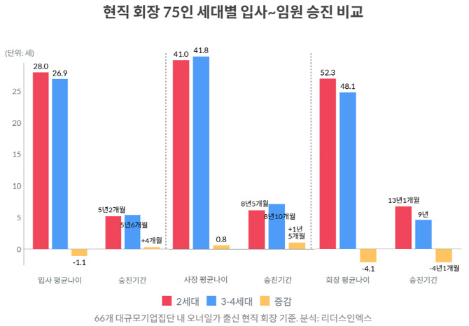 대기업 오너4세, 46세 때 회장 올랐다…입사 후 12년만