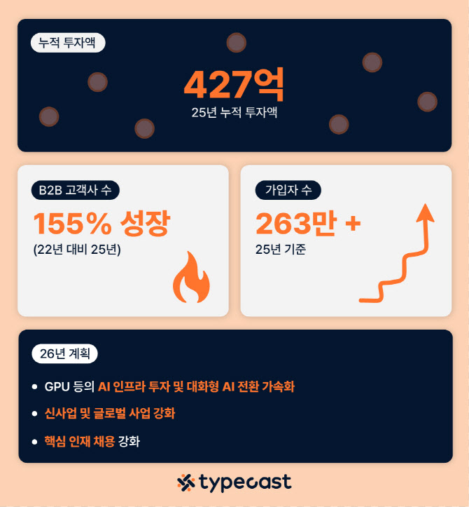 AI음성 네오사피엔스, 프리IPO서 165억 투자 유치