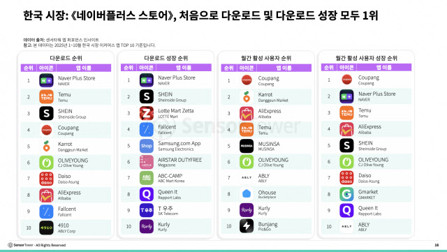 올해 성장세 1위 이커머스는 ‘네이버’…글로벌선 ‘테무’ 천하