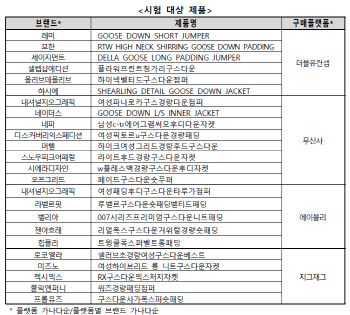 '구스'다운 패딩이라더니…알고보니 '덕'다운