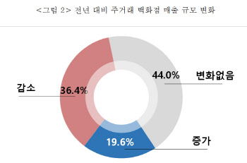 백화점에 내는 판매수수료...갤러리아百 가장 높아