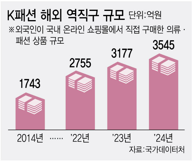 ‘K’ 다음 타자는 ‘패션’…빨라진 글로벌 성장시계[only이데일리]