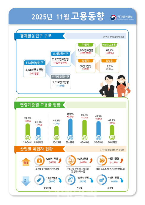 11월 취업자 22.5만명 증가…청년 고용률 19개월째 감소(상보)