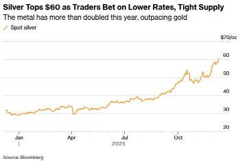 은 가격 사상 첫 60달러 돌파…연준 금리 인하 기대감