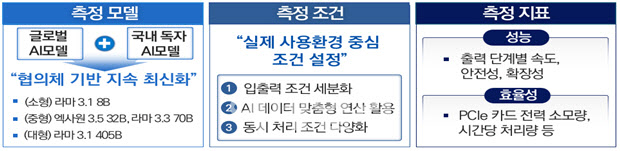 제2의 엔비디아 키운다…‘K-Perf’ 협의체 출범