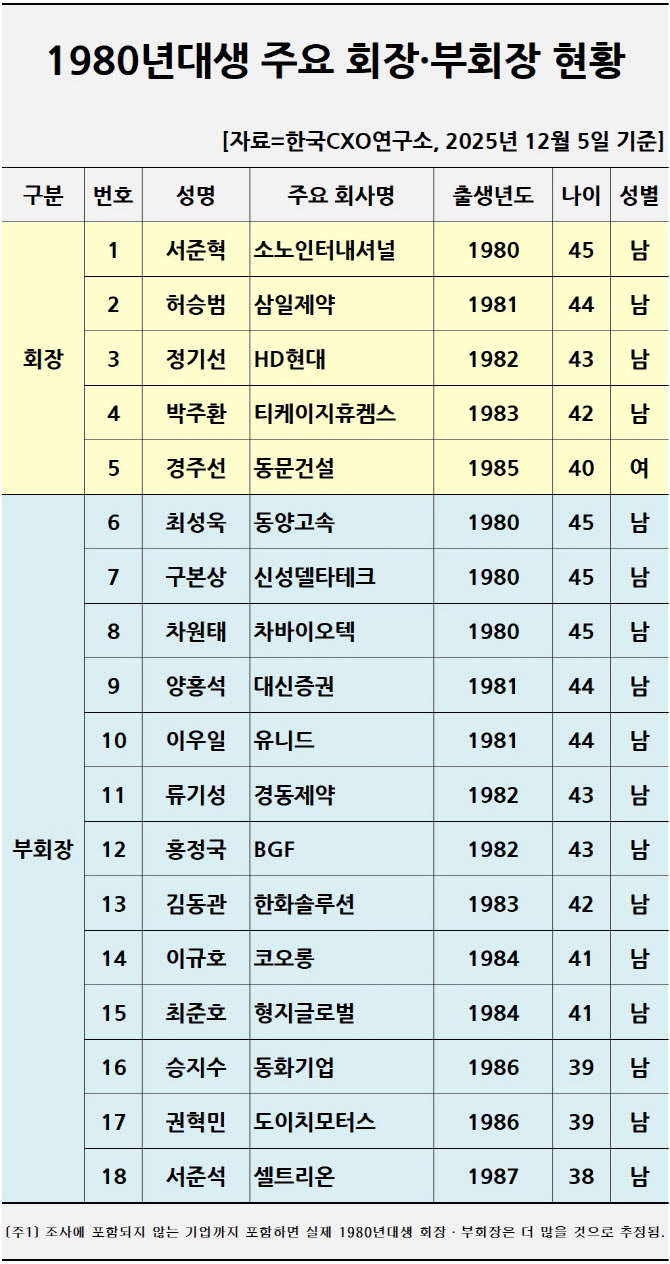 확 젊어진 오너일가…55세 미만 회장·부회장 100명 육박