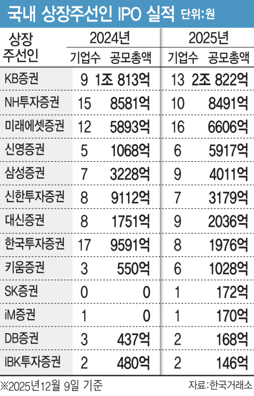2년째 대어 싹쓸이…KB증권 올해도 ‘왕좌’