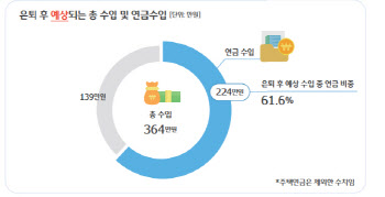 투자·AI 관심많은 시니어…“부동산 자산축적은 우리세대까지”