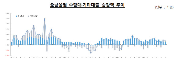 농협, 한달새 대출 8배 급증…1금융권 옥죄니, 차주들 몰려갔다