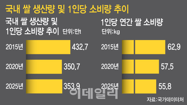 식량 넘어 식품·주류·화장품으로…쌀 쓰임의 재창조에 나서야[only 이데일리]