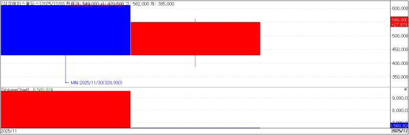 Samsung Epis Holdings rebounds on new drug IND filing 