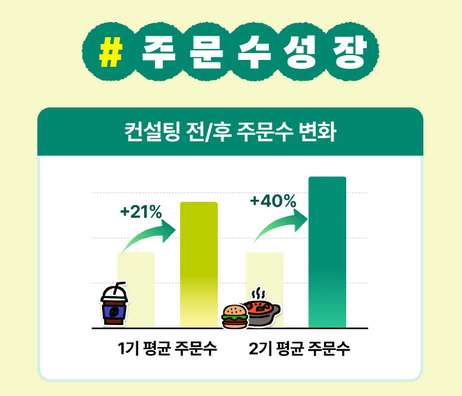 우아한형제들 “배민아카데미 교육만족도 9.6점”