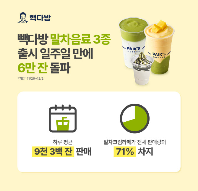 하루에 9300잔 팔렸다…빽다방, 말차 출시 첫주에 6.5만잔