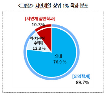 3억 vs 9천만원…AI인재 될 상위 1%가 의대 가는 이유