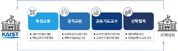 KAIST, 국내 첫 'AI 단과대학' 연다…내년 봄 첫 학생 모집