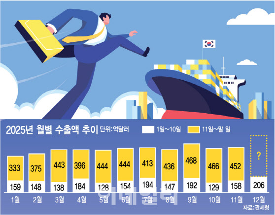 반도체 이끈 수출 12월 들어서도 호조…中시장도 반등 조짐