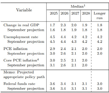‘온건 매파적’ 인하…고용둔화 대응에도 추가 인하엔 ‘높은 문턱’