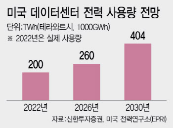 美원전 부흥 힘실어주는 ‘큰손’ 빅테크
