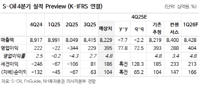S-Oil, OSP  하락 효과로 영업이익 강세 전망…목표가↑-NH
