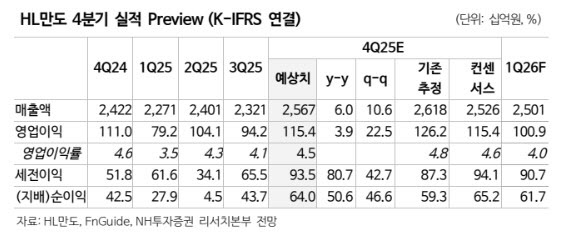 HL만도, 휴머노이드 액츄에이터로 성장동력 확보…목표가 37%↑-NH