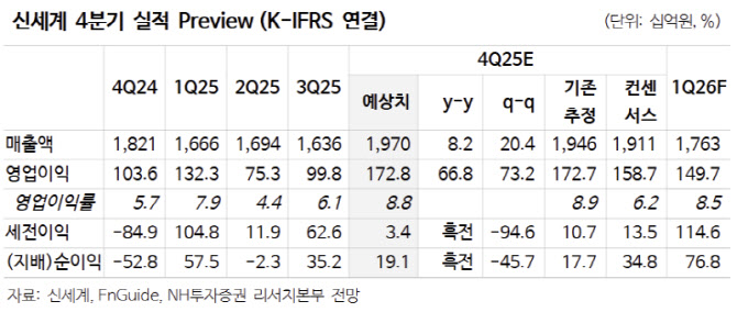 신세계,  백화점 산업 고성장 국면 진입…목표가↑-NH
