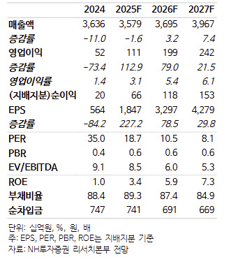 세아베스틸지주, 美특수합금 공장 완공 임박…목표가 29.4%↑-NH