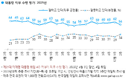 李대통령 지지율 56%…전주대비 6%p 하락[한국갤럽]