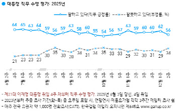 李대통령 지지율 56%…전주대비 6%p 하락