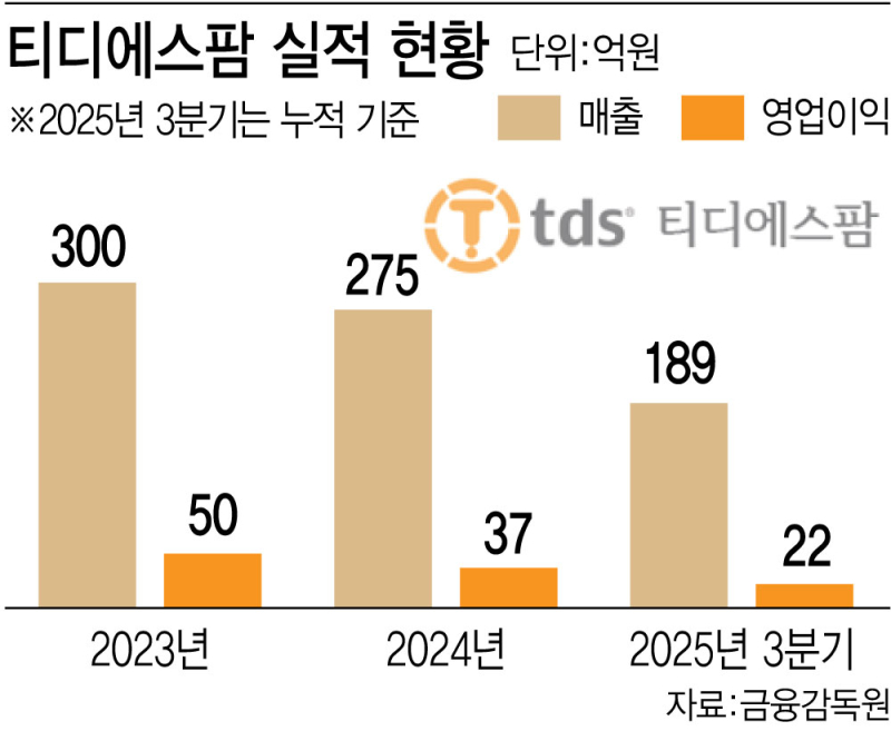"니코틴 패치에 M&A까지"...고수익 의약품 패치에 사활건 티디에스팜