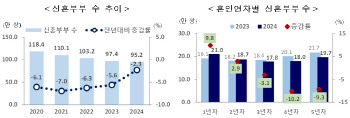 작년 신혼부부 92.2만쌍 전년比 2.3%↓…절반이상은 맞벌이