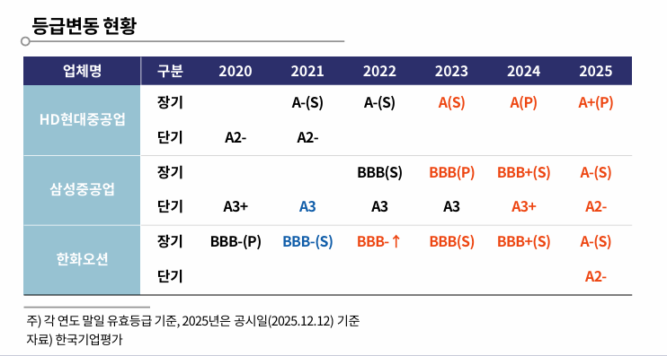 [마켓인]신용도 회복한 조선업계…새해엔 더 잘 나간다