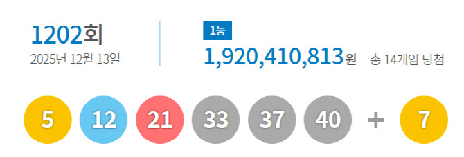 1202회 로또 1등 14명…당첨금 각 19억 2041만원