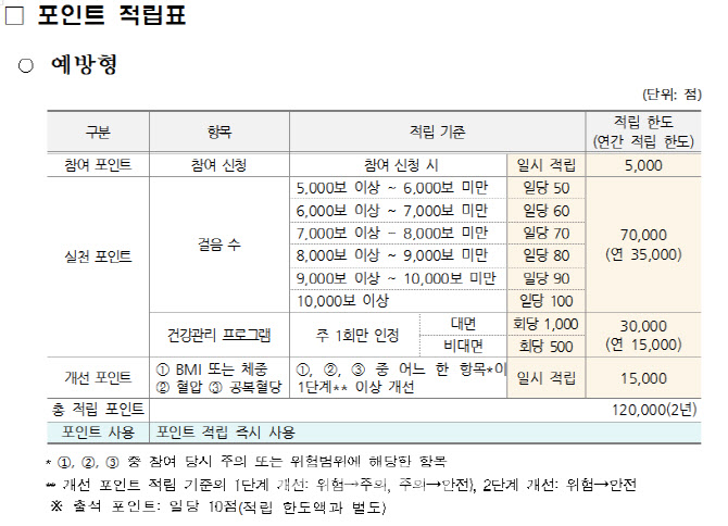 걷기하면 돈 된다…건강생활지원금 지역 늘리고 결제 편의↑