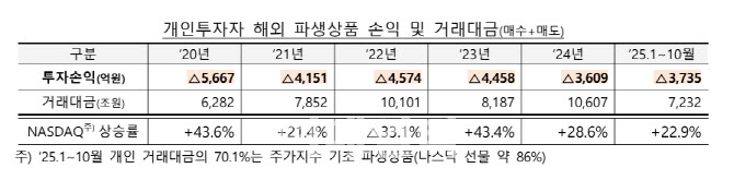 해외 파생상품·레버리지 ETP 투자자보호 강화…15일부터 사전교육 의무화