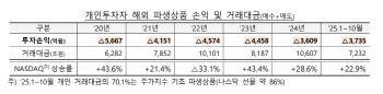 해외 파생상품·레버리지 ETP 투자자보호 강화…15일부터 사전교육 의무화
