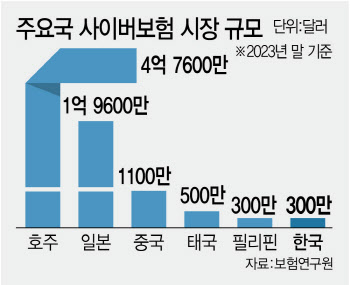 정보털리면 피해 수조원…사이버보험 의무가입액 고작 10억