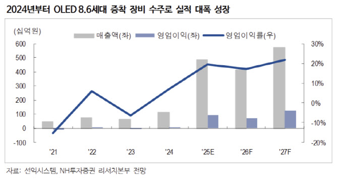 선익시스템, 올해 폭발적 실적과 함께 턴어라운드 시작-NH