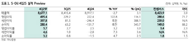 S-Oil, 내년 실적 예상치 대폭 상회 전망…목표가 10%↑-하나