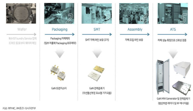 RFHIC, 방산·우주 관련 수주확대로 실적개선 가속화-iM