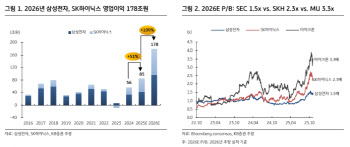 삼전·SK하닉, 메모리 수요 폭발적 …메가사이클 진입