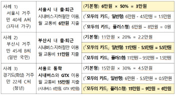 ‘무제한 대중교통’ 현실화…정부, K-패스 ‘모두의 카드’ 출시