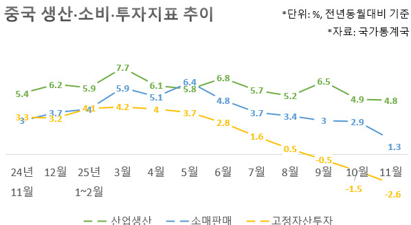 중국 11월 생산·소비 지표 올해 최저, 투자는 뒷걸음질(상보)