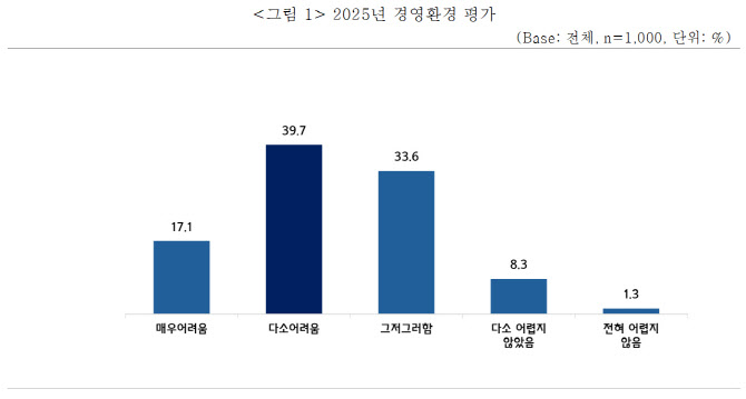 中企 56.8% “올해도 힘들었다”…내년 해법은 금융·세제 지원