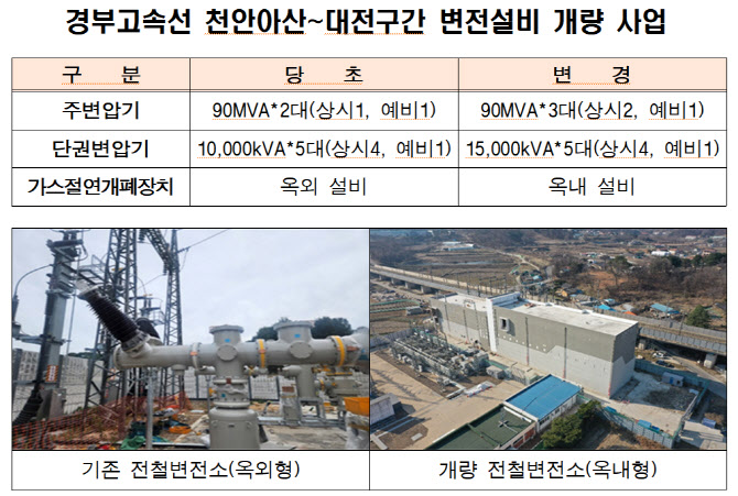 국가철도공단, 신청주 전철변전소 15일부터 사용 개시