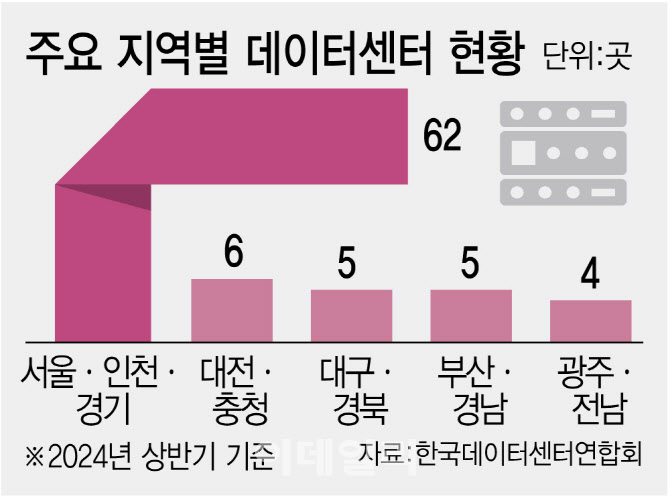 데이터센터 수도권 쏠림 시각, 전국 AI인프라 구축 무산될 판