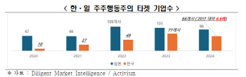 주주행동주의 확산…"기업 이사회 위축 막을 보완책 필요"