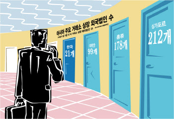 “왜 韓증시는 외면하나”…투자유치도 사후관리도 ‘미지근’