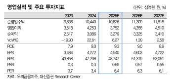우리금융지주, 은행주 최선호주…목표주가 3만7000원↑-대신